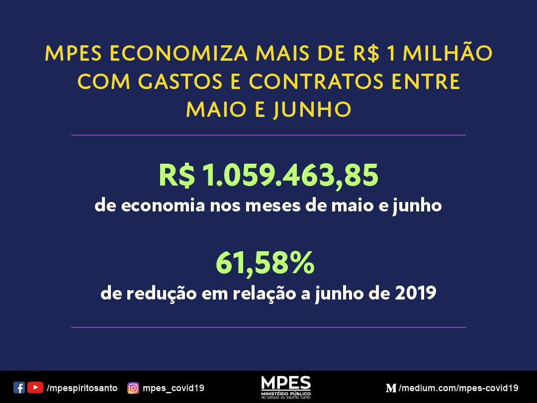 MPES economiza mais de R$ 1 milhão com gastos e contratos entre maio e junho