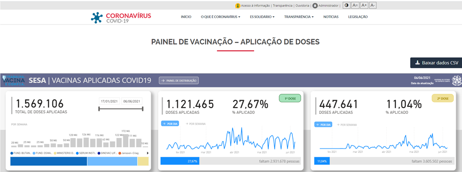 Informações sobre a vacinação ganham mais transparência com novo Painel de Aplicação de Doses