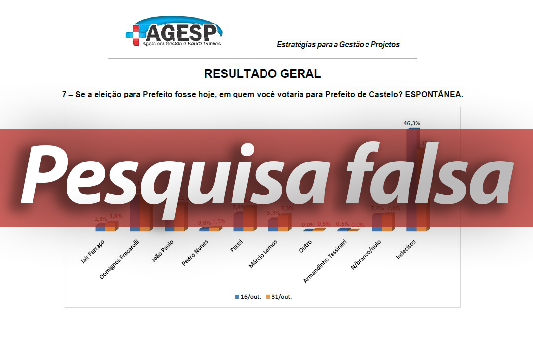 Pesquisa da AGESP que coloca prefeito em vantagem é suspensa pela justiça de Castelo por irregularidades
